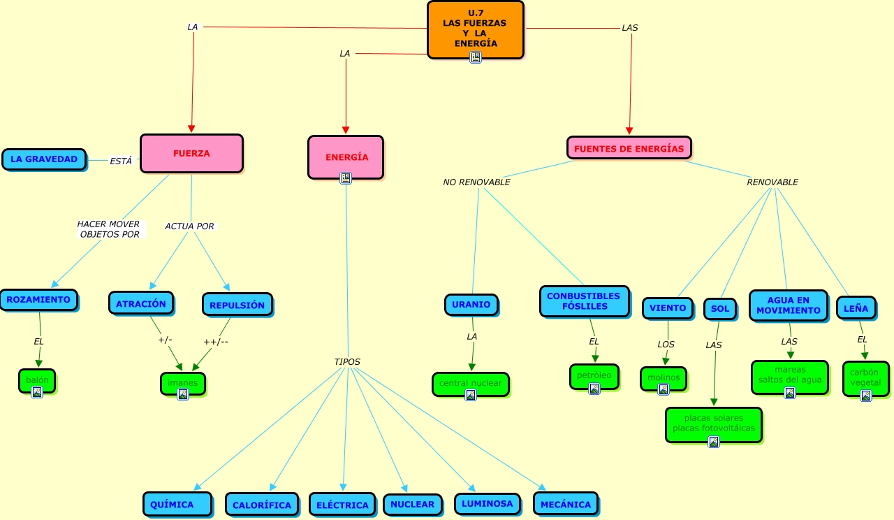 Mapa Conceptual de la Fuerza y la Energía 7.1 ¿Qué es la fuerza y la energía?